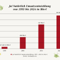 Die Umsatzentwicklung von Ja!Natürlich im Überblick