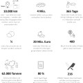 The year 2020 in figures - from toilet paper and Germ to online shopping and exotic foods from Austria