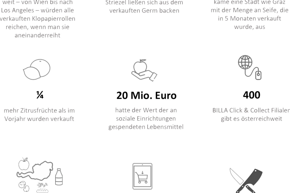 Das Jahr 2020 in Zahlen – von Klopapier und Germ über Online Shopping bis zu exotischen Lebensmitteln aus Österreich.